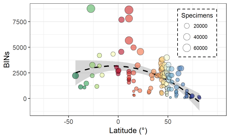 Variation among sites in observed BIN diversity with latitude (P<0.001 and r2=0.80). The size of points indicates the number of specimens. The P and r2 values reflect overall model statistics while the regression line indicates the significant effect of latitude.
